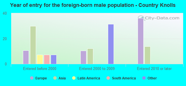 Year of entry for the foreign-born male population - Country Knolls