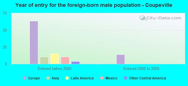 Year of entry for the foreign-born male population - Coupeville