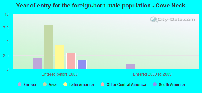 Year of entry for the foreign-born male population - Cove Neck