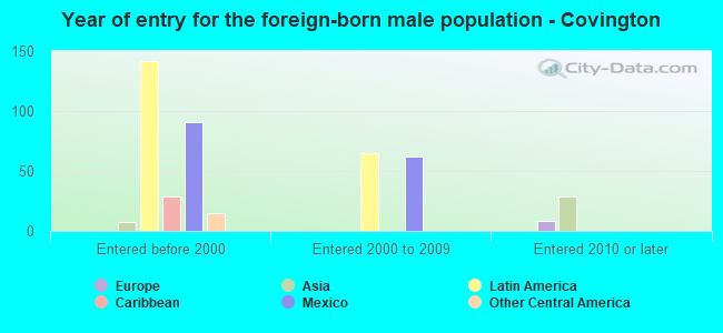 Year of entry for the foreign-born male population - Covington