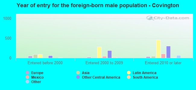 Year of entry for the foreign-born male population - Covington