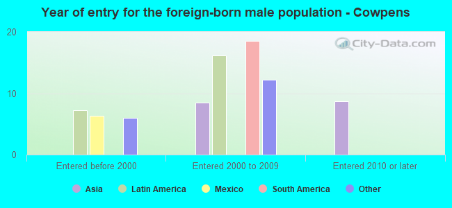 Year of entry for the foreign-born male population - Cowpens