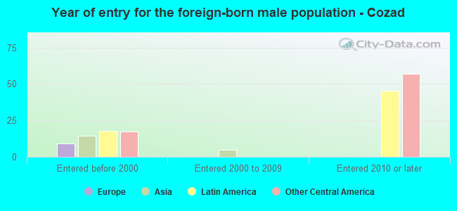 Year of entry for the foreign-born male population - Cozad