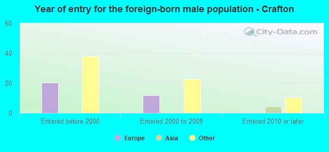 Year of entry for the foreign-born male population - Crafton