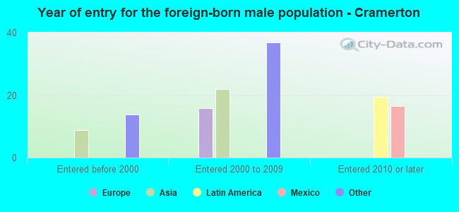 Year of entry for the foreign-born male population - Cramerton