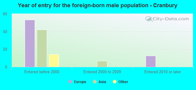 Year of entry for the foreign-born male population - Cranbury