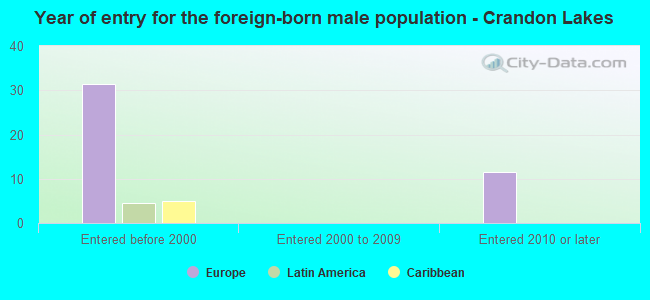 Year of entry for the foreign-born male population - Crandon Lakes