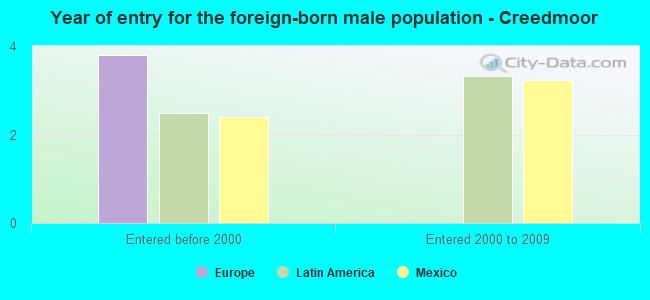 Year of entry for the foreign-born male population - Creedmoor