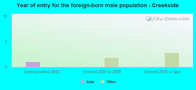 Year of entry for the foreign-born male population - Creekside