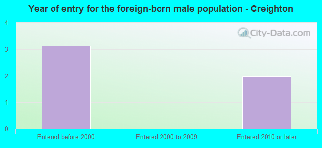 Year of entry for the foreign-born male population - Creighton