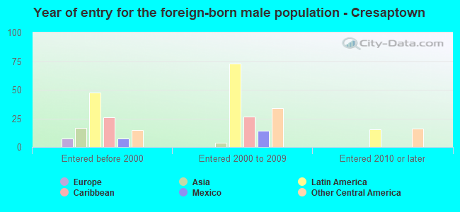 Year of entry for the foreign-born male population - Cresaptown