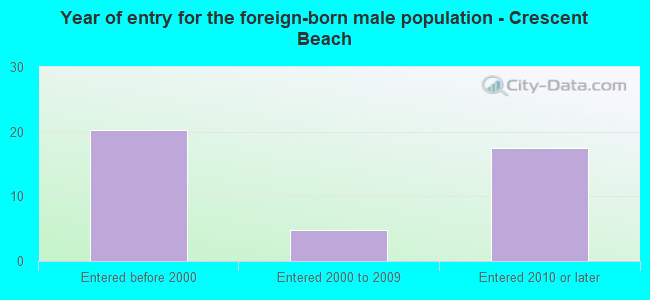 Year of entry for the foreign-born male population - Crescent Beach