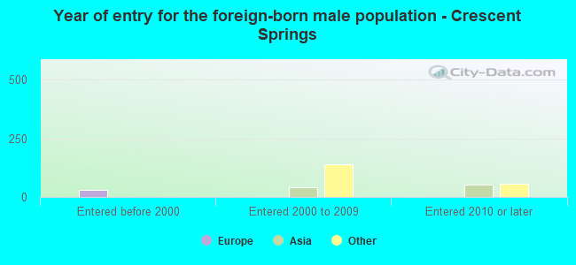 Year of entry for the foreign-born male population - Crescent Springs