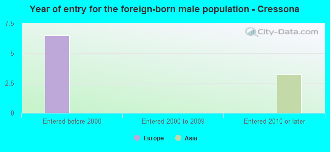 Year of entry for the foreign-born male population - Cressona