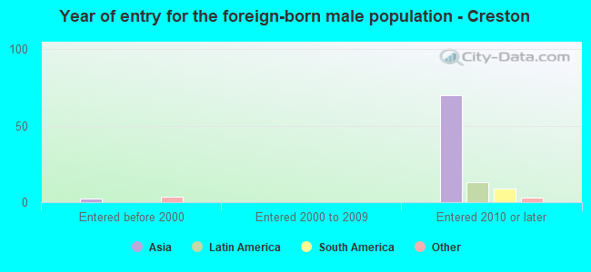 Year of entry for the foreign-born male population - Creston