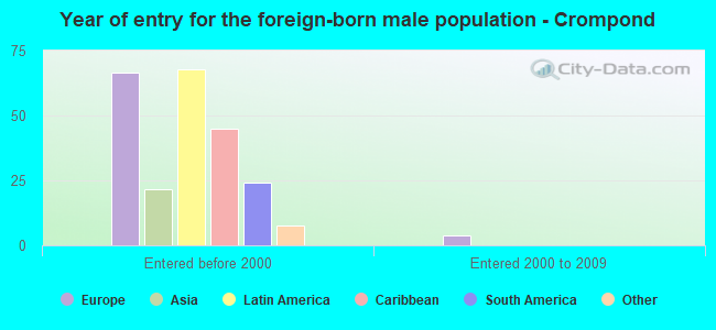 Year of entry for the foreign-born male population - Crompond