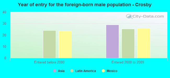 Year of entry for the foreign-born male population - Crosby