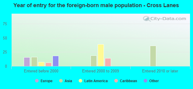Year of entry for the foreign-born male population - Cross Lanes
