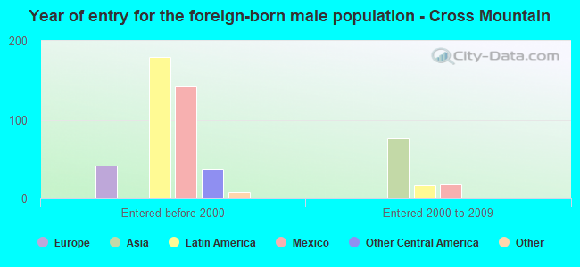Year of entry for the foreign-born male population - Cross Mountain