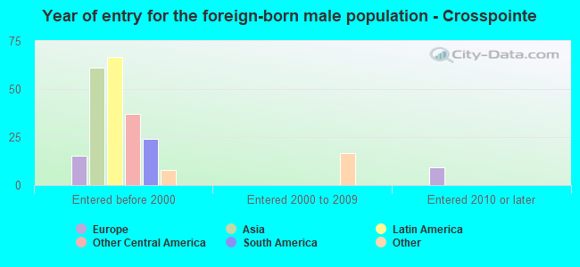 Year of entry for the foreign-born male population - Crosspointe