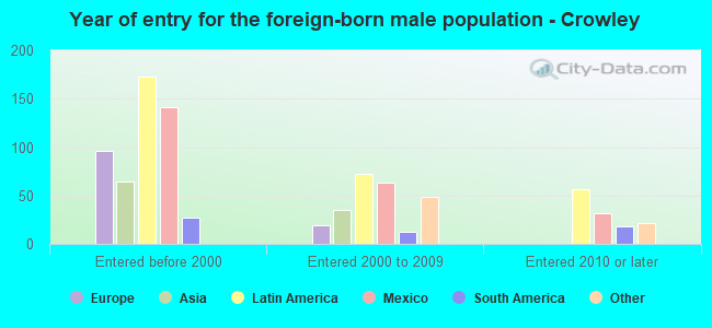 Year of entry for the foreign-born male population - Crowley