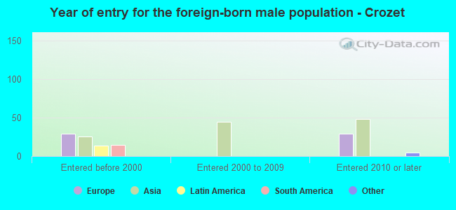 Year of entry for the foreign-born male population - Crozet