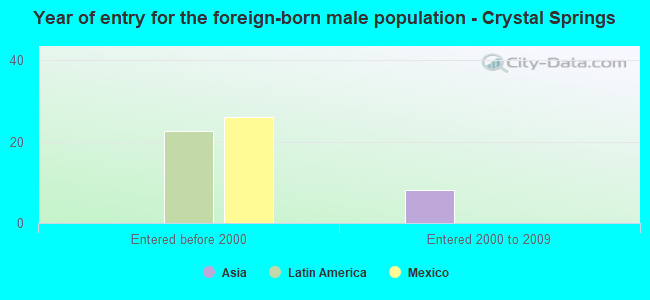 Year of entry for the foreign-born male population - Crystal Springs