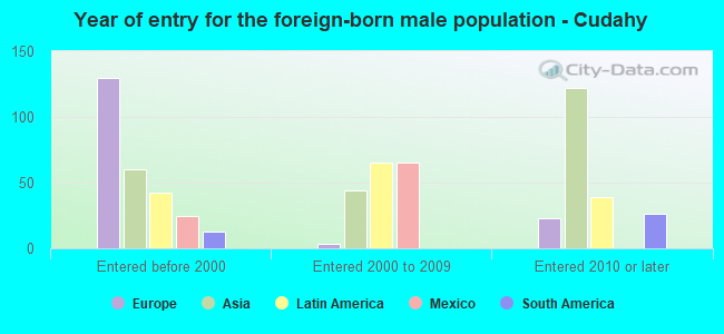 Year of entry for the foreign-born male population - Cudahy