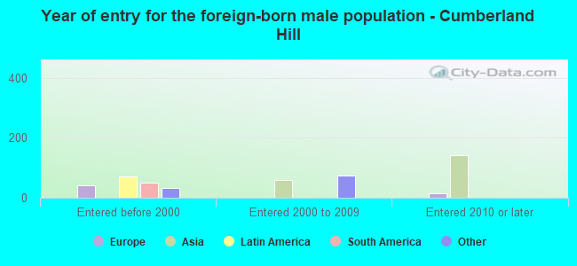 Year of entry for the foreign-born male population - Cumberland Hill