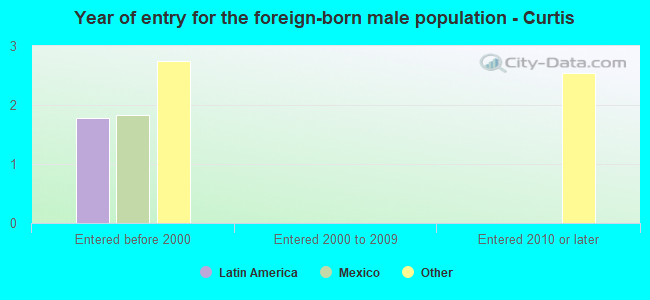 Year of entry for the foreign-born male population - Curtis