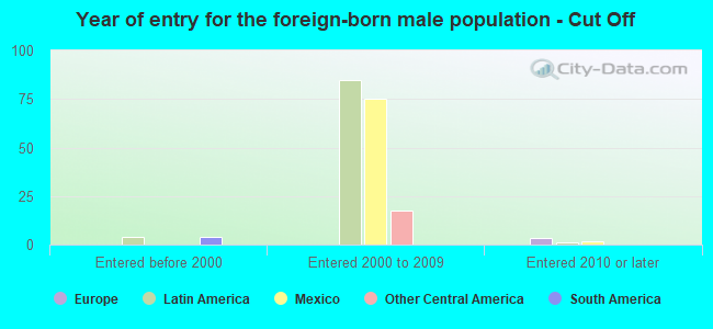 Year of entry for the foreign-born male population - Cut Off