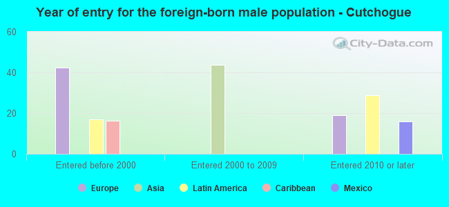 Year of entry for the foreign-born male population - Cutchogue