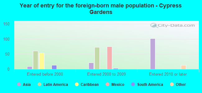 Year of entry for the foreign-born male population - Cypress Gardens