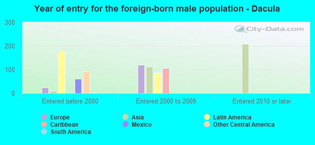 Year of entry for the foreign-born male population - Dacula