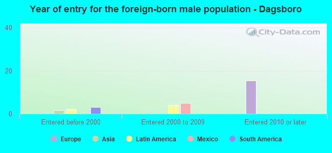 Year of entry for the foreign-born male population - Dagsboro