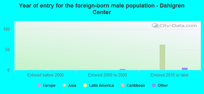 Year of entry for the foreign-born male population - Dahlgren Center