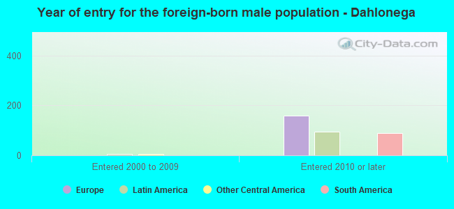 Year of entry for the foreign-born male population - Dahlonega