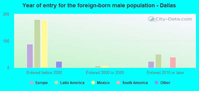 Year of entry for the foreign-born male population - Dallas