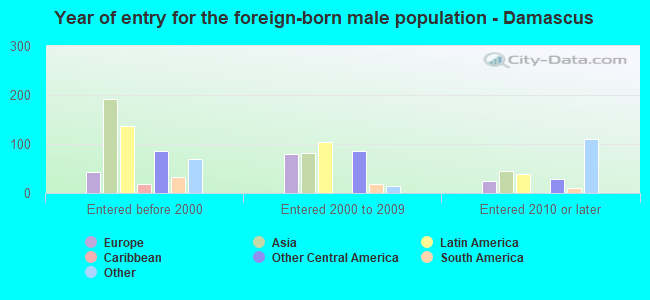 Year of entry for the foreign-born male population - Damascus