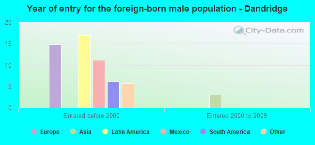 Year of entry for the foreign-born male population - Dandridge