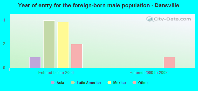 Year of entry for the foreign-born male population - Dansville