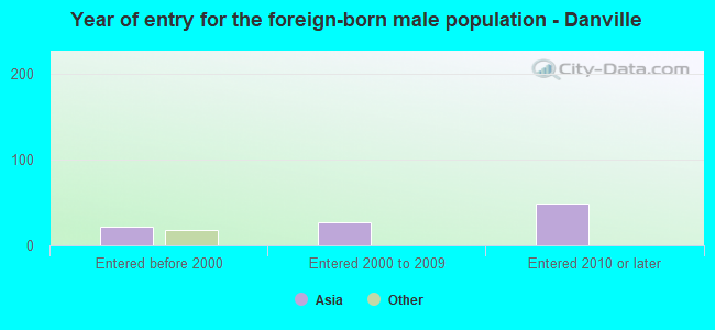 Year of entry for the foreign-born male population - Danville