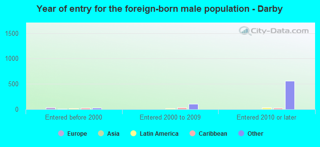 Year of entry for the foreign-born male population - Darby