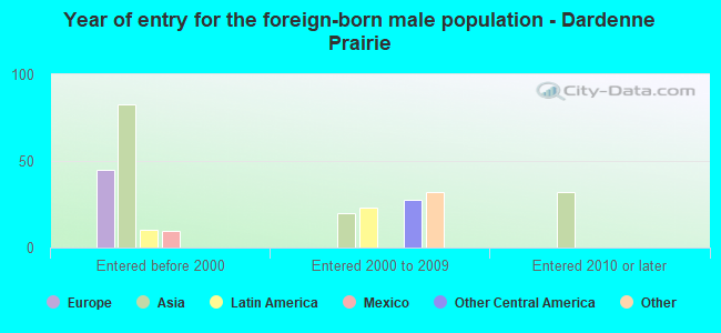 Year of entry for the foreign-born male population - Dardenne Prairie