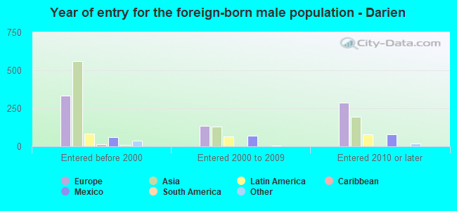 Year of entry for the foreign-born male population - Darien