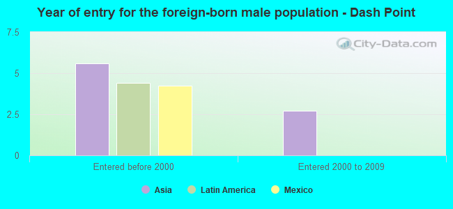 Year of entry for the foreign-born male population - Dash Point