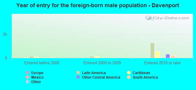 Year of entry for the foreign-born male population - Davenport