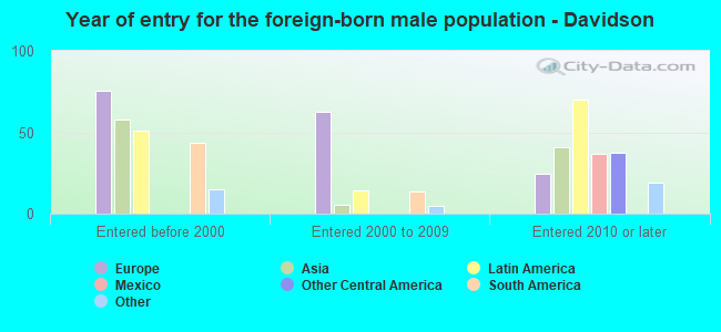 Year of entry for the foreign-born male population - Davidson