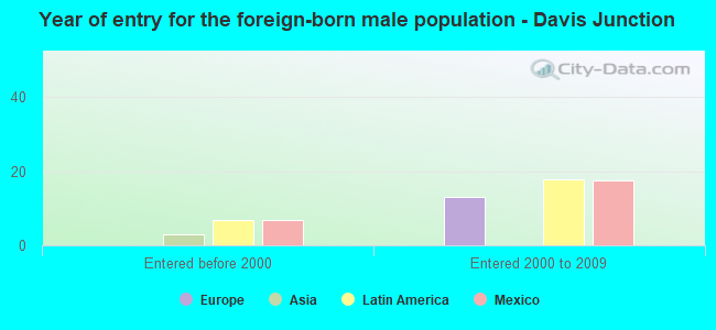 Year of entry for the foreign-born male population - Davis Junction