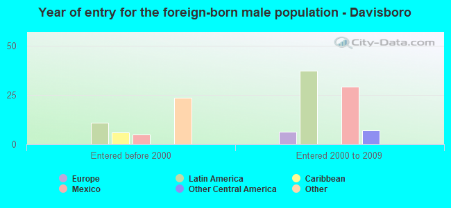 Year of entry for the foreign-born male population - Davisboro